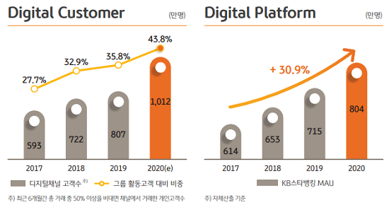 ▲ KB금융그룹 디지털 채널 유효 디지털 채널 고객수 현황(출처: KB금융그룹 IR자료)