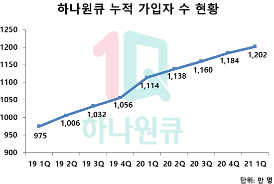 ▲ 하나금융그룹 비대면 금융 플랫폼인 '하나원큐' 누적 가입자 수 현황(출처: 하나금융그룹 IR자료)