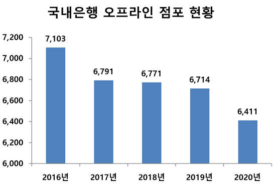 ▲ 수 년전부터 국내 은행들은 비대면 금융 비중이 높아지자 오프라인 점포를 지속적으로 줄이고 있다.