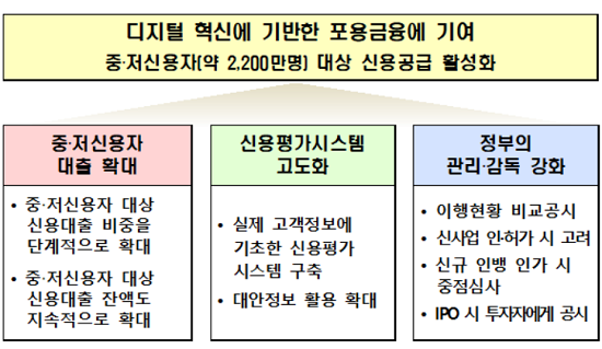 ▲ 인터넷전문은행 중‧저신용자 대출 확대계획 기본방향(출처: 금융위원회)