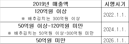 ▲시행 시기