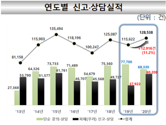 ▲ 금감원 불법사금융 신고센터 신고·상담건수 추이(출처-금융감독원)