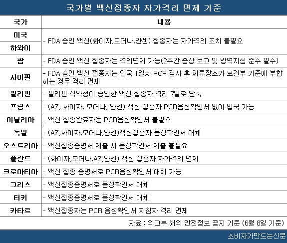 ▲현재 많은 국가들이 백신접종자를 대상으로 자가격리를 면제하고 있다.