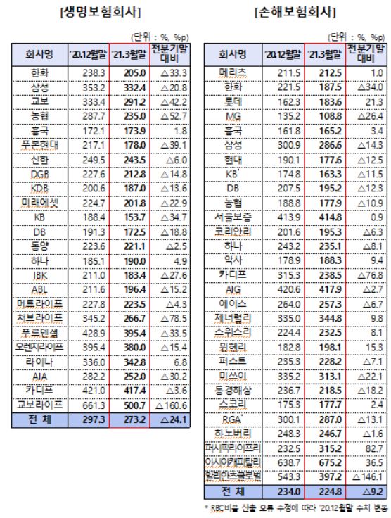 ▲보험회사별 RBC비율 현황