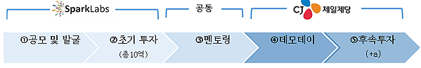 ▲Frontier Labs 진행 프로세스