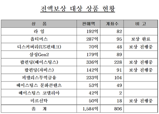 ▲ 한국투자증권이 전액배상 결정을 내린 판매 사모펀드 현황