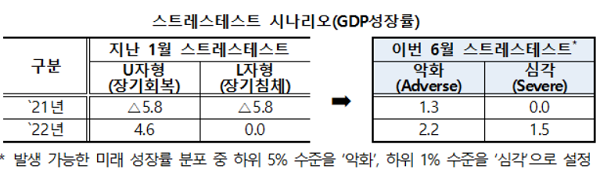 ▲ 지난 1월 스트레스테스트에서는 U자형과 L자형 경기침체 모델 모두 2021년 경제성장률이 마이너스를 기록했지만 최근 실시한 스트레스테스트에서는 모두 플러스 성장률로 개선됐다.(출처: 금융위원회)