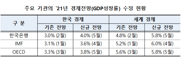 ▲ 올 들어 국내외 경기회복세가 두드러지면서 주요 기관이 예측한 경제성장률이 큰 폭으로 향상됐다.(출처: 금융위원회)