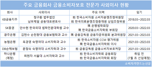 ▲ 금융소비자보호법이 시행된 올해 3월부터 광주은행, 농협은행, DB손해보험은 소비자보호 전문가를 사외이사로 신규 선임했다. 하나은행은 내달 초 소비자보호 전문가를 신규 사외이사로 임명할 예정이다.