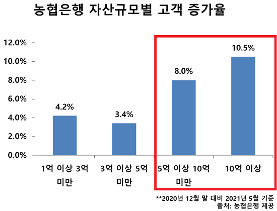 ▲ 농협은행은 지난 5월 말 기준 전년 말 대비 자산 10억 원 이상 WM고객수가 10.5% 증가한 것으로 나타났다.