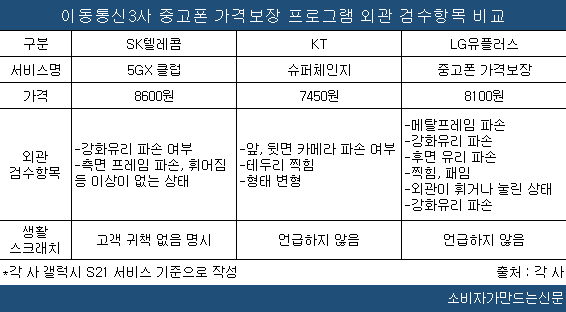 ▲각 사 중고폰 가격보장 프로그램 상세 비교