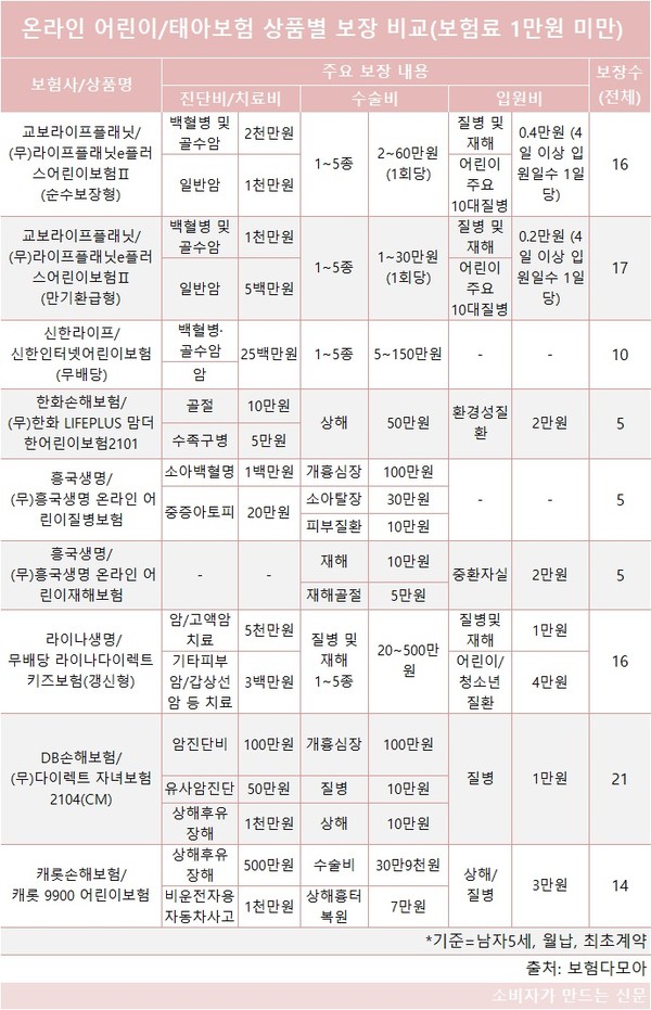 다이렉트 3대 질병 보험 24세 남성 보험 소파 수술 보험 보장 내용도 살펴보시기 바랍니다. 2