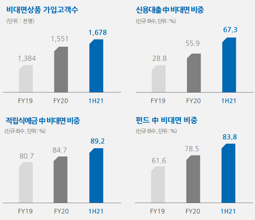 ▲ 우리은행 디지털부문 상반기 주요 성과