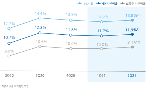 ▲ 우리금융그룹 자본비율 현황