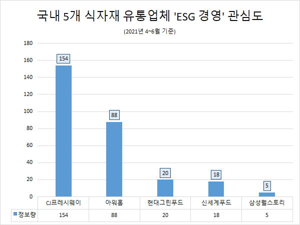 ▲국내 5개 식자재업체 ESG경영 정보량