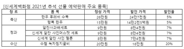 자료: 신세계백화점