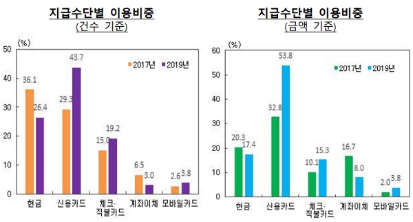 ▲ 한국은행 '2019년 지급수단 및 모바일금융서비스 이용행태 조사결과