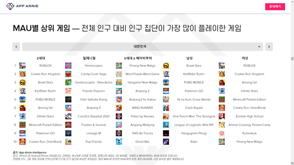 ▲올 상반기 국내 Top10 MAU 기록 모바일 게임