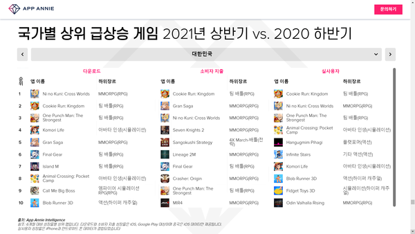 ▲올 상반기 국내 상위 급상승 Top10 모바일 게임
