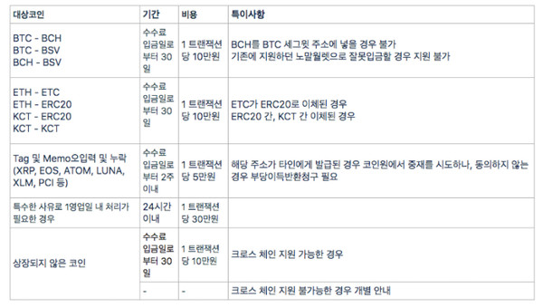 ▲코인원 오입금 수수료 안내