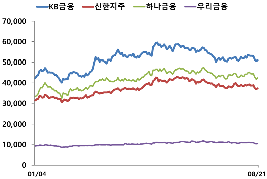 ▲ 2021년 4대 금융지주 주가 흐름