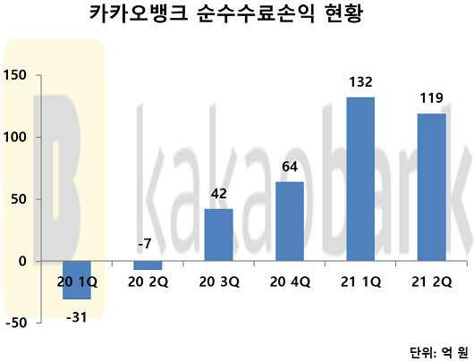 ▲ 카카오뱅크 순수수료손익은 지난해 3분기 흑자전환에 성공한 뒤로 흑자기조를 유지하고 있다.