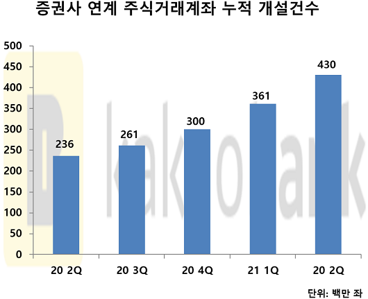 ▲ 올해 상반기 말 기준 카카오뱅크 증권사연계 주식거래계좌 누적 개설건수는 430만 좌에 달한다. 현재 한국투자증권 등 4개 증권사와 제휴를 맺고 있다.