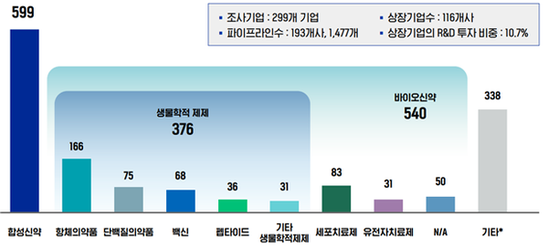 ▲신약유형별 파이프라인(단위: 개). N/A는 바이오신약으로 분류됐으나 세부항목으로 분류되지 않거나 비공개 및 불분명한 정보. 기타는 천연물의약품, 융복합물질, 코드화 등으로 분류가 어려운 후보물질