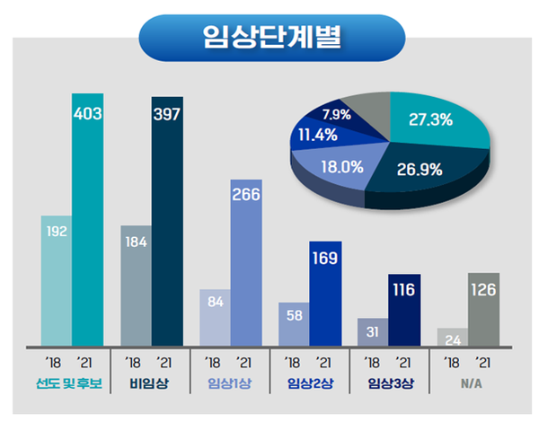 ▲임상단계별 파이프라인(단위: 개)