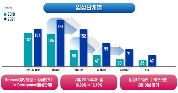 ▲동일 기업 68개 파이프라인 2018년과 2021년 비교(단계별, 단위: 개)  