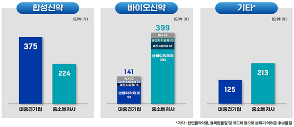 ▲기업 규모별 파이프라인 유형 