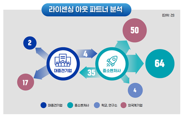 ▲라이선스 이전 파트너 분석  