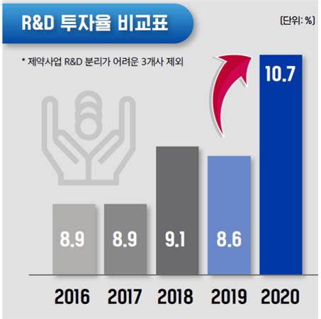 ▲제약바이오기업 매출 대비 연구개발 투자 비중