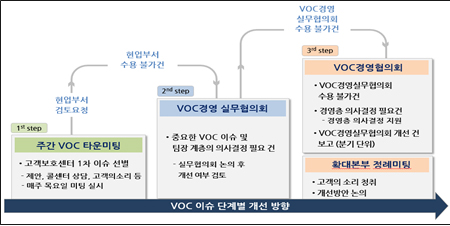 ▲교보생명은 고객의 소리가 사장되지 않도록 매주 금요일마다 주간 VOC 타운 미팅을 통해 고객의 소리를 분석하고 개선사항을 공유해 소비자보호 대책을 마련하고 있다.