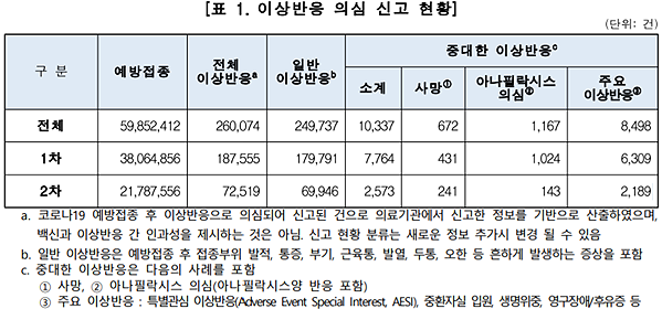 ▲2021년 9월30일 기준 이상반응 의심 신고 현황(자료: 질병관리청)