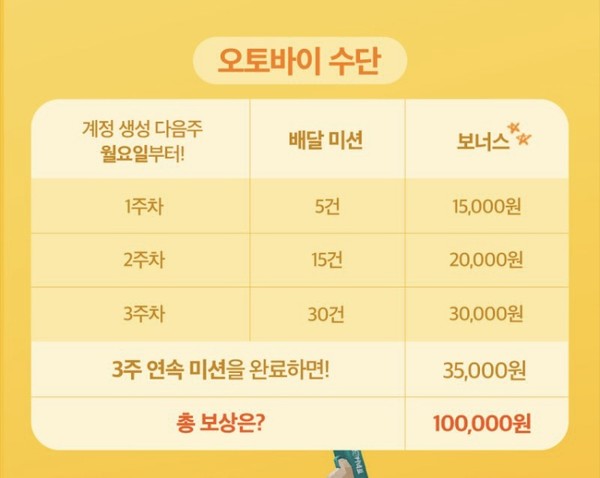 ▲ 배달의민족은 일정 건수의 배달을 수행한 신규 배달원에게 추가 보상금을 지급하고 있다.