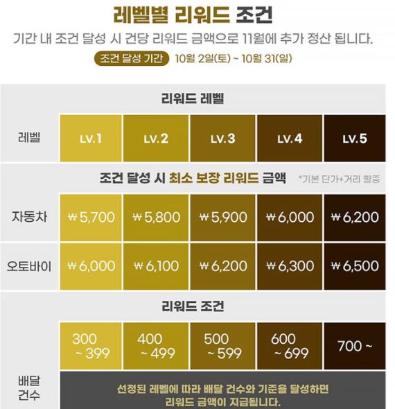 ▲ 쿠팡이츠는 배달원들에게 부여한 레벨에 따라 단계별 추가 배달료를 지급하고 있다.