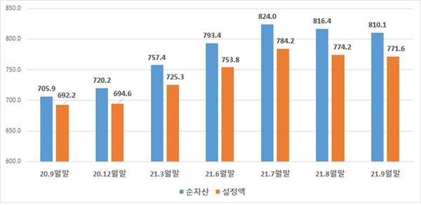 ▲출처/ 금융투자협회