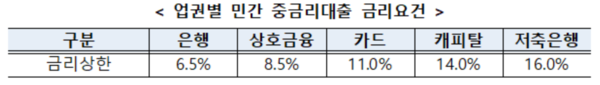 ▲개정 후 중금리대출 금리상한 요건 [출처-금융위원회]