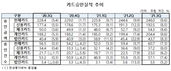 ▲출처/ 여신금융협회