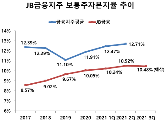 ▲ 올해 3분기 말 JB금융지주 보통주자본비율은 10.48%로 은행지주사 중에서 가장 낮다. 다만 연말께 내부등급법 승인을 받으면 보통주자본비율이 약 100bp 가량 상승할 것으로 예상되고 있다.