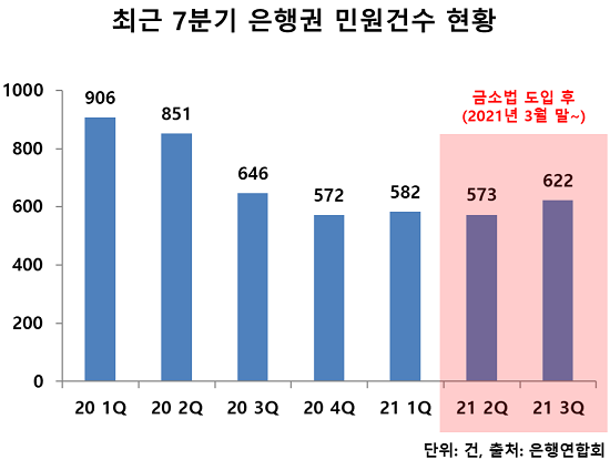 ▲ 올해 3분기 은행 민원건수는 전 분기 대비 8.6% 증가한 622건이었다. 하지만 대규모 민원이 발생한 카카오뱅크를 제외하면 같은 기간 14.1% 감소한 457건이었다.
