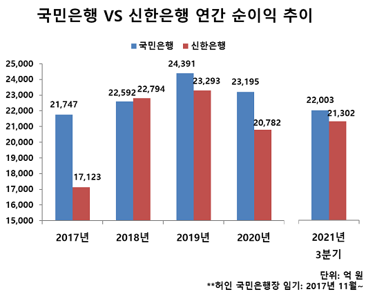 ▲ 2019년부터 KB국민은행은 순이익 기준 국내 리딩뱅크 자리를 놓치지 않고 있다.