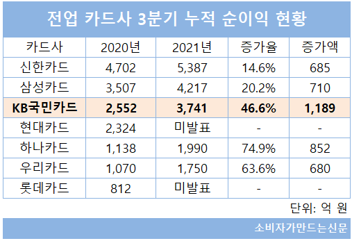 ▲ 올해 3분기까지 KB국민카드는 전업계 카드사 중에서 전년 대비 순이익이 가장 많이 늘어난 카드사다.