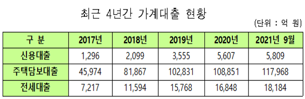 ▲ 최근 4년 간 수협은행 가계대출 현황