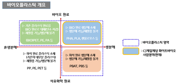 ▲바이오 플라스틱(자료: CJ제일제당)