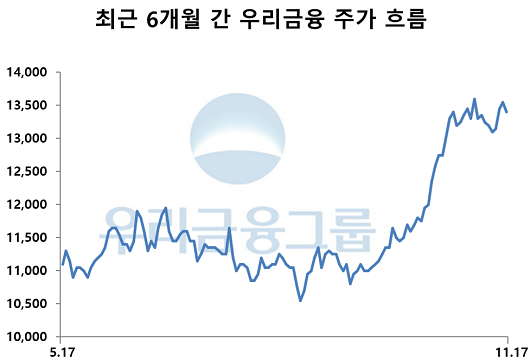 ▲ 우리금융지주 주가는 올해 하반기부터 실적 호전과 완전 민영화에 대한 기대감이 반영돼 고공행진을 거듭하고 있다.