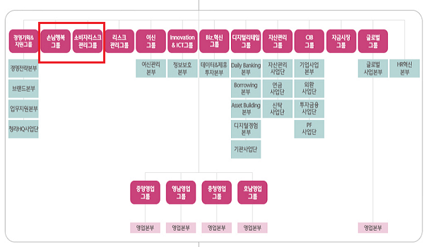 ▲ 하나은행 소비자보호 조직은 소비자보호 총괄부서인 '손님행복그룹'과 고객의 수익률 제고를 위한 '소비자리스크관리그룹' 등 이원화된 조직이다.