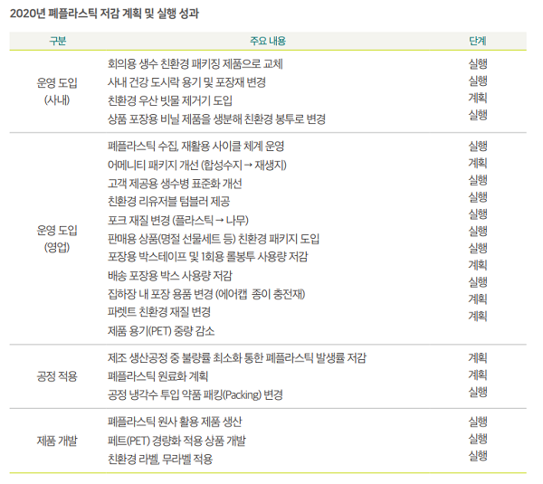 ▲롯데그룹 '2020 폐플라스틱 저감 계획 및 실행 성과' (자료: 롯데그룹 지속가능경영보고서)