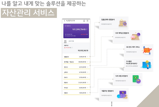 ▲KB국민은행 마이데이터 서비스 중 '자산관리 서비스'